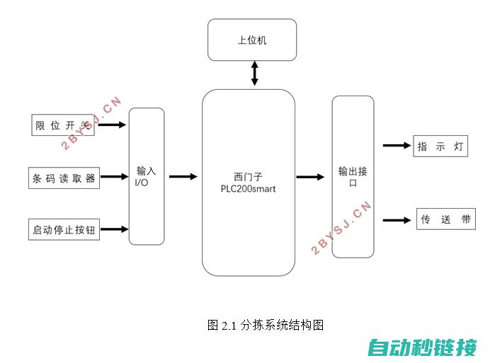 PLC程序的功能与特点 (plc程序的导入与导出)