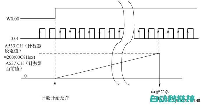 PLC看门狗程序的存在及其工作原理 (plc看门狗的作用)