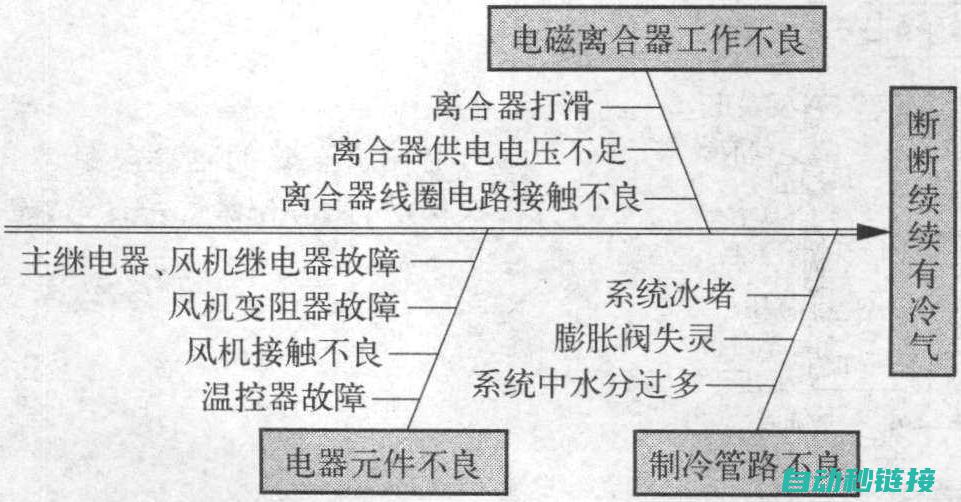 解析故障现象与原因 (解析故障现象的方法)