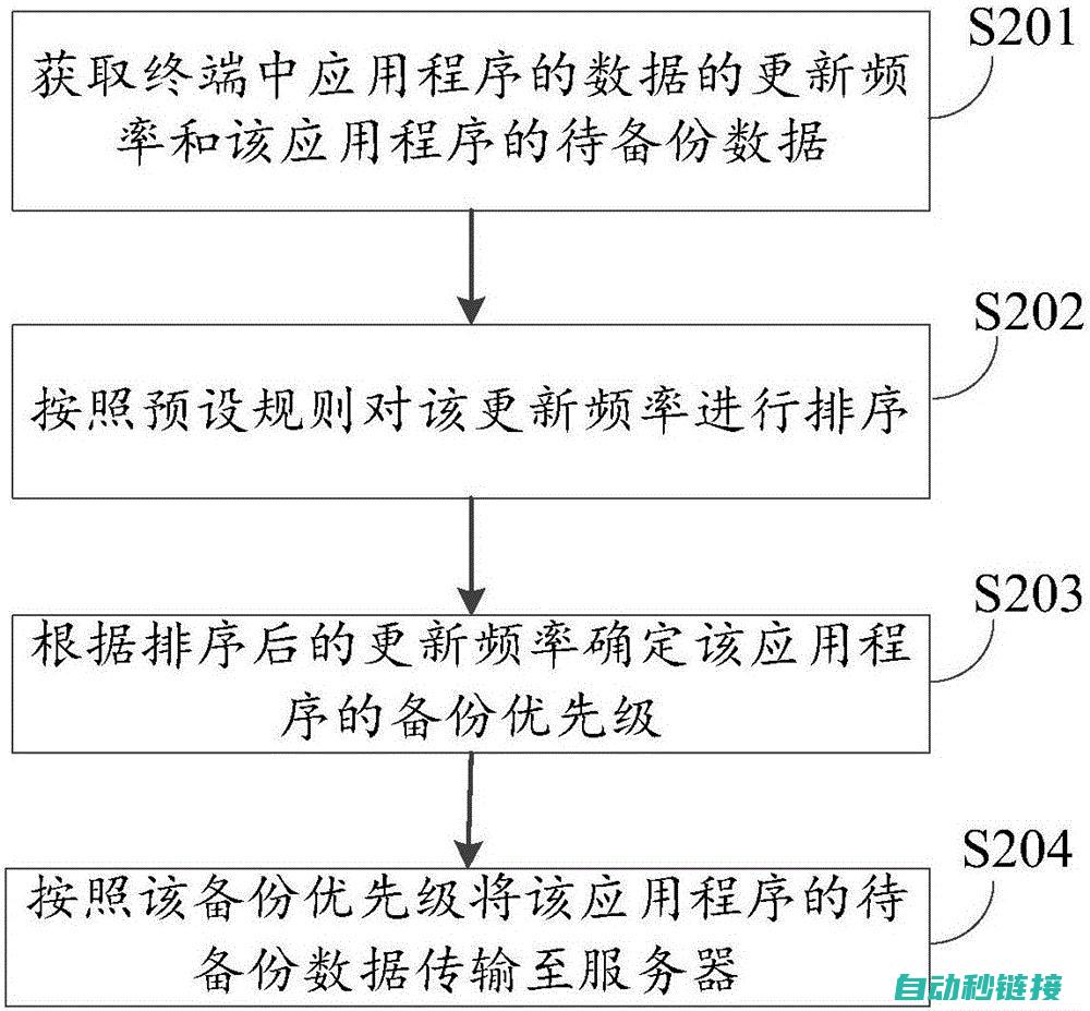 如何确保备份数据的安全可靠 (如何确保备份数据的安全性)