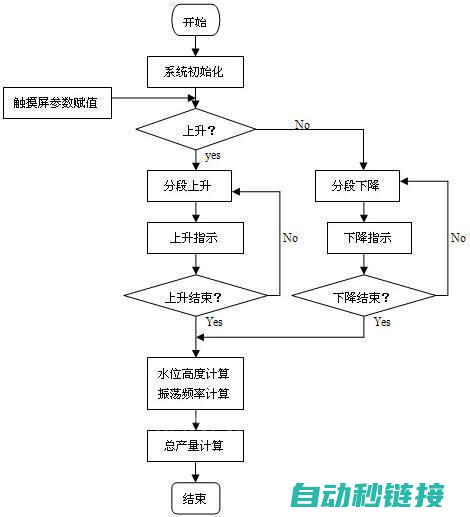 PLC程序调试与故障排除技巧 (plc程序调试)