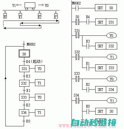 PLC梯形图与M程序段的关联及应用 (plc梯形图基础知识符号图解)